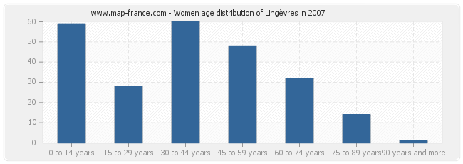 Women age distribution of Lingèvres in 2007