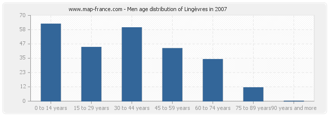Men age distribution of Lingèvres in 2007