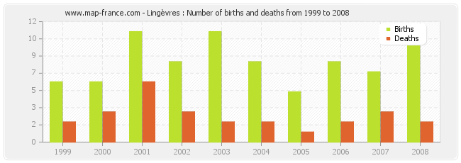 Lingèvres : Number of births and deaths from 1999 to 2008