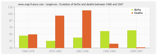 Lingèvres : Evolution of births and deaths between 1968 and 2007