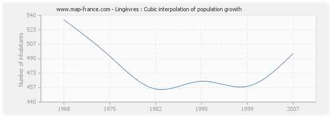 Lingèvres : Cubic interpolation of population growth