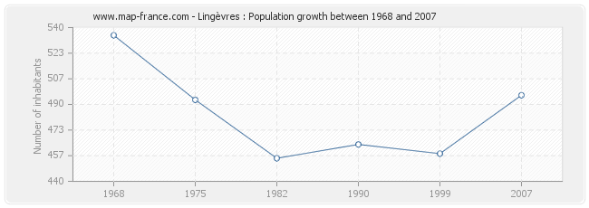Population Lingèvres