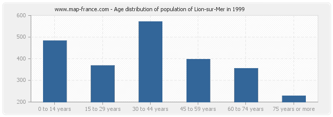 Age distribution of population of Lion-sur-Mer in 1999