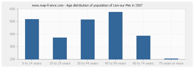 Age distribution of population of Lion-sur-Mer in 2007