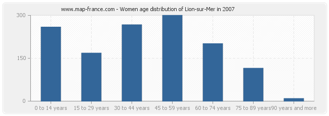 Women age distribution of Lion-sur-Mer in 2007