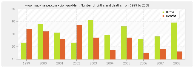 Lion-sur-Mer : Number of births and deaths from 1999 to 2008