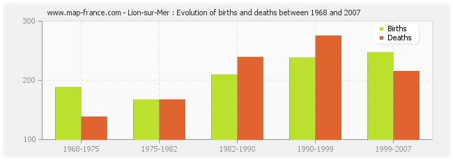 Lion-sur-Mer : Evolution of births and deaths between 1968 and 2007