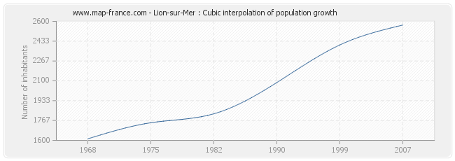 Lion-sur-Mer : Cubic interpolation of population growth