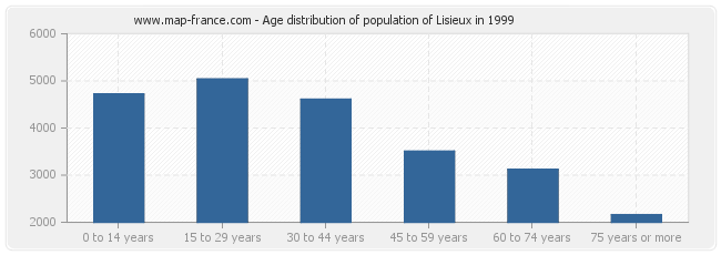 Age distribution of population of Lisieux in 1999