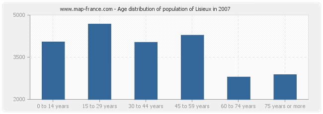 Age distribution of population of Lisieux in 2007