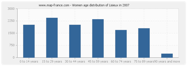 Women age distribution of Lisieux in 2007