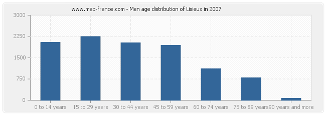 Men age distribution of Lisieux in 2007