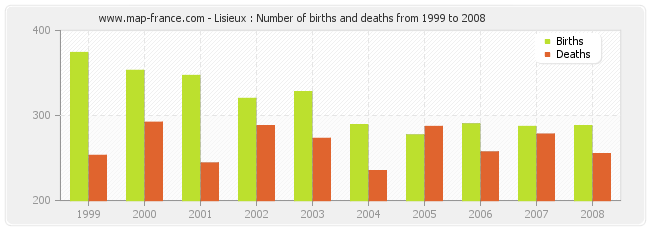 Lisieux : Number of births and deaths from 1999 to 2008