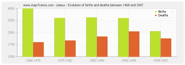 Lisieux : Evolution of births and deaths between 1968 and 2007