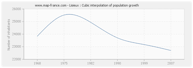 Lisieux : Cubic interpolation of population growth