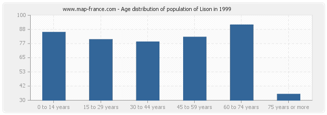 Age distribution of population of Lison in 1999