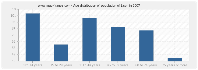 Age distribution of population of Lison in 2007