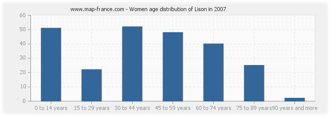 Women age distribution of Lison in 2007