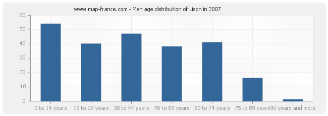 Men age distribution of Lison in 2007