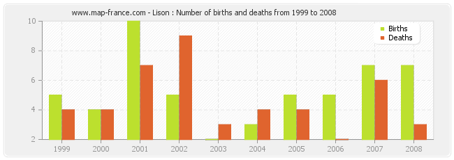 Lison : Number of births and deaths from 1999 to 2008