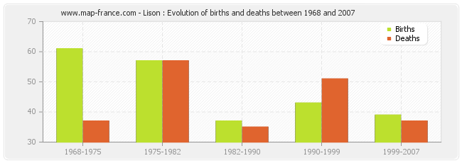 Lison : Evolution of births and deaths between 1968 and 2007