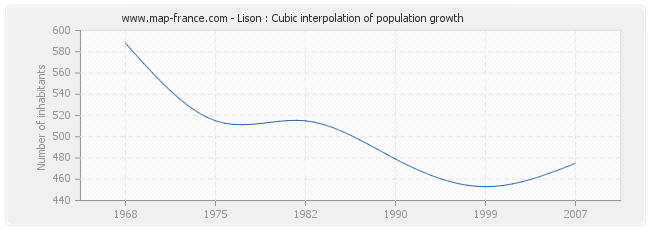 Lison : Cubic interpolation of population growth