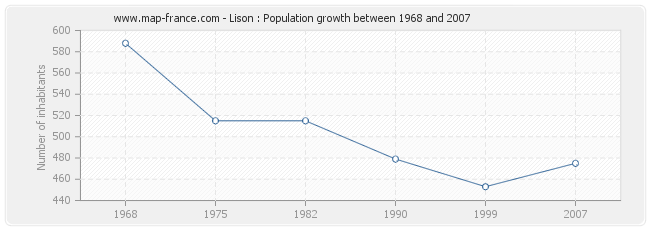 Population Lison