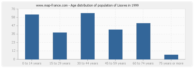 Age distribution of population of Lisores in 1999