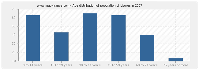 Age distribution of population of Lisores in 2007