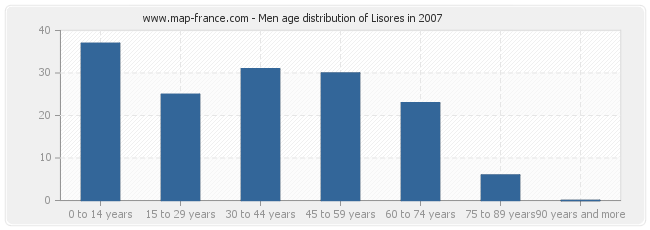 Men age distribution of Lisores in 2007