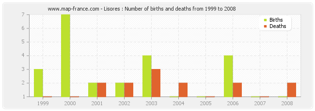 Lisores : Number of births and deaths from 1999 to 2008