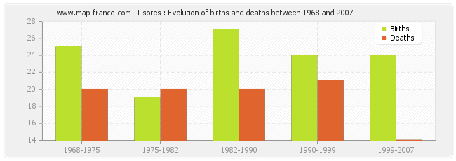 Lisores : Evolution of births and deaths between 1968 and 2007