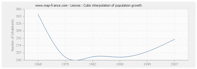 Lisores : Cubic interpolation of population growth