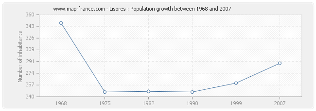 Population Lisores