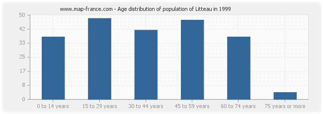 Age distribution of population of Litteau in 1999