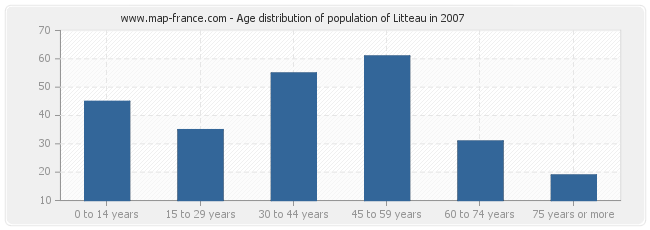 Age distribution of population of Litteau in 2007