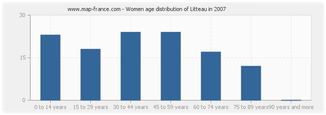 Women age distribution of Litteau in 2007