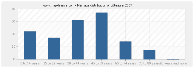 Men age distribution of Litteau in 2007