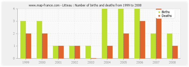 Litteau : Number of births and deaths from 1999 to 2008