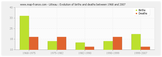 Litteau : Evolution of births and deaths between 1968 and 2007