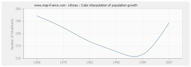 Litteau : Cubic interpolation of population growth