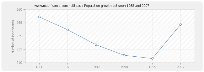 Population Litteau