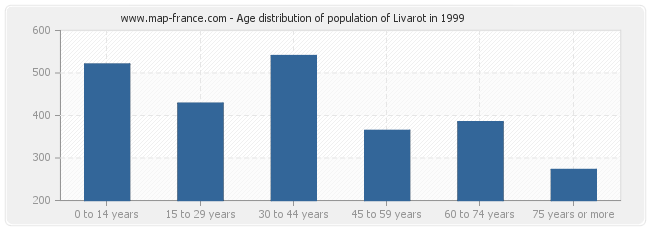 Age distribution of population of Livarot in 1999