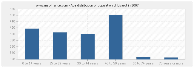 Age distribution of population of Livarot in 2007