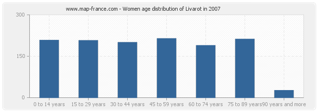 Women age distribution of Livarot in 2007