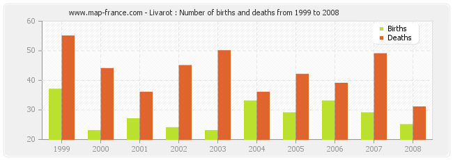Livarot : Number of births and deaths from 1999 to 2008