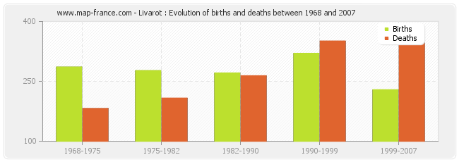 Livarot : Evolution of births and deaths between 1968 and 2007