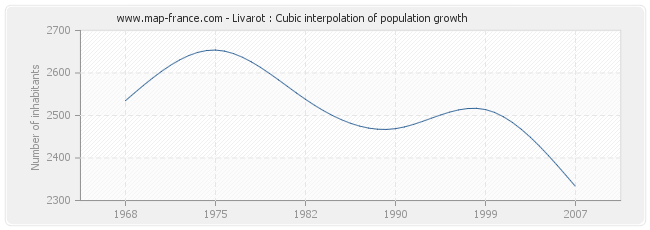 Livarot : Cubic interpolation of population growth