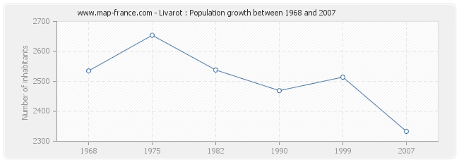 Population Livarot