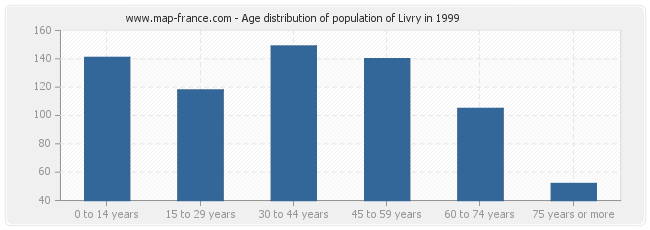 Age distribution of population of Livry in 1999